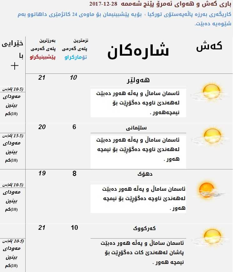 پێشبینیەكان بۆ كەشوھەوای ئەمڕۆ